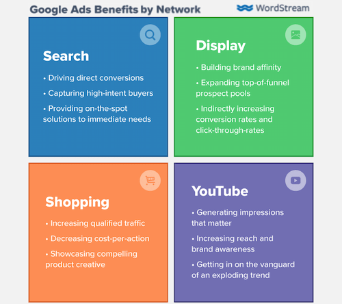 M5-1-Google-ads-benefits-by-network (1)