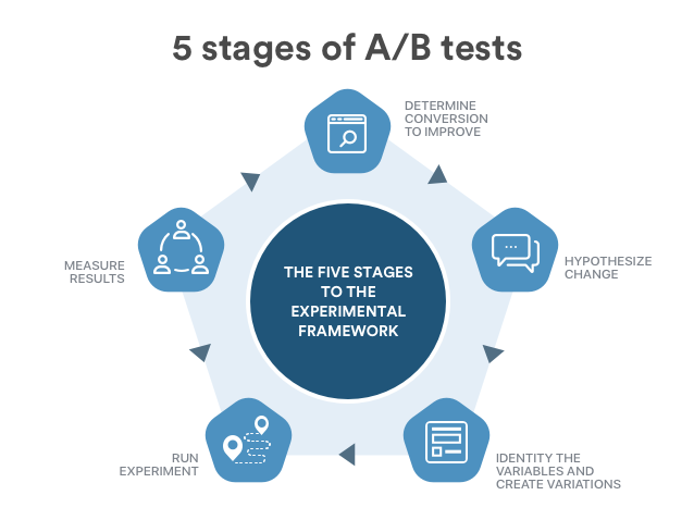 M8-P-5-Stages-of-AB-tests