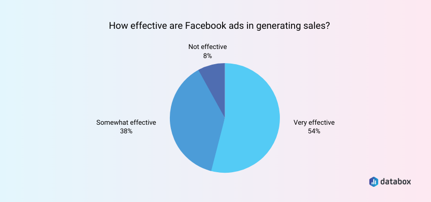 Types of Facebook Ads: 8 Facebook Ad Types That Attract Leads - WebFX