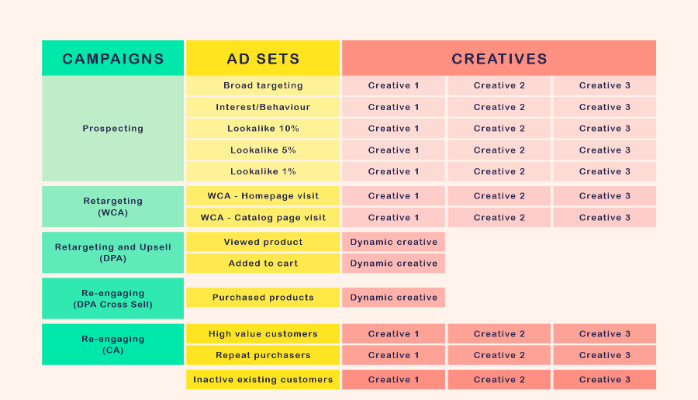 M8-P-Facebook-ad-campaign-structure