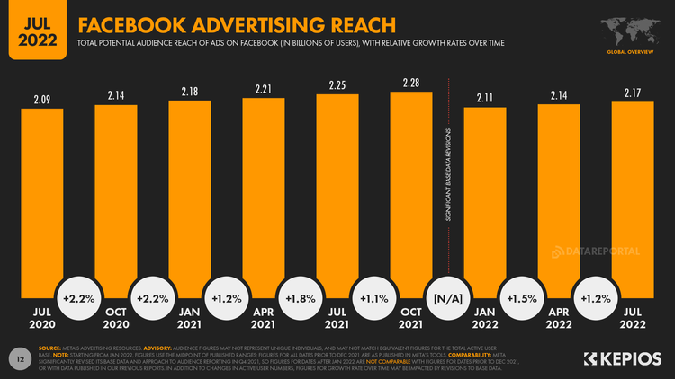 Facebook's-Advertising-Audience-Reach-Over-Time