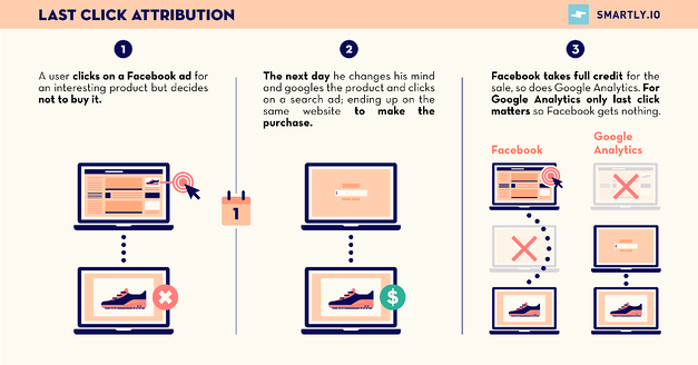 M8-P-Last-click-attribution