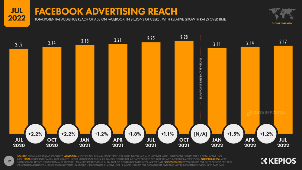 Facebook-Advertising-Audience-Reach-Over-Time-July-2022