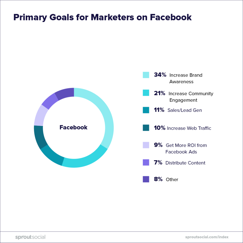 Facebook-marketers-goals