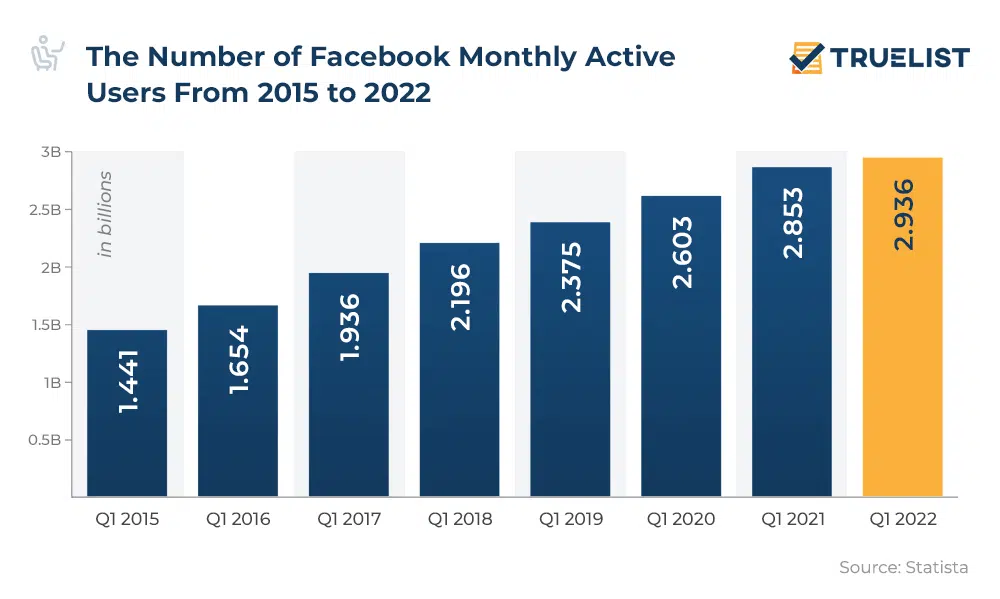 The-Number-of-Facebook-Monthly-Active-Users-From-2015-to-2022