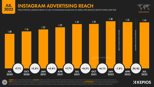 Instagram's-Ad-Audience-Reach-Over-Time-July-2022