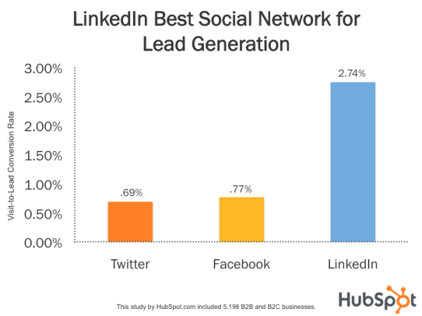 LinkedIn-lead-generation-comparison