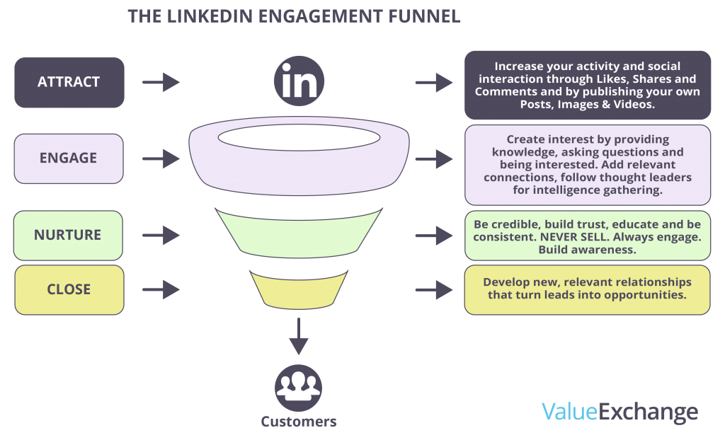 7 Benefits of using LinkedIn