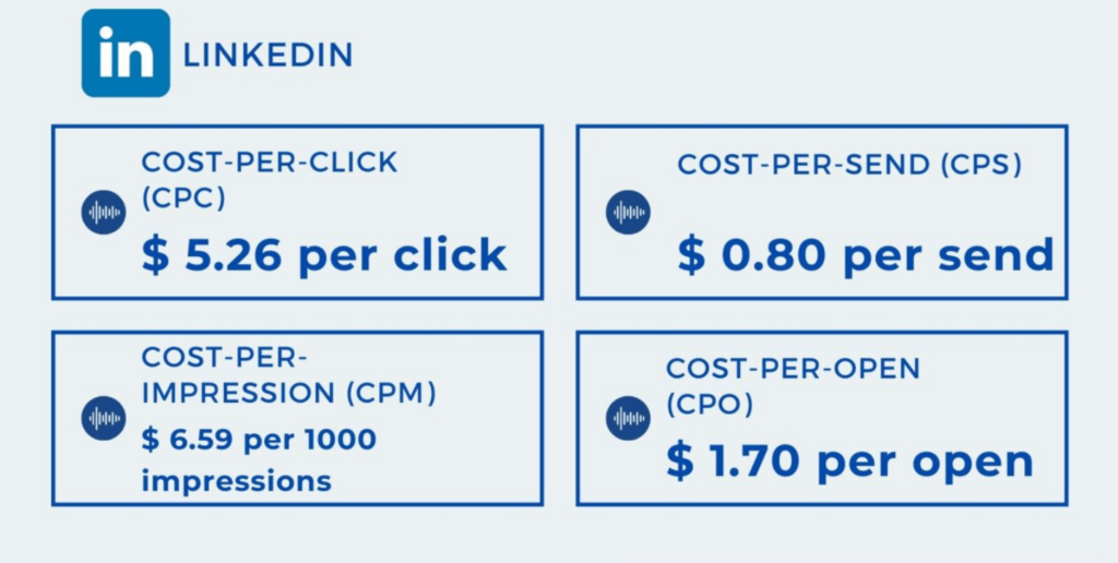 Linkedin-average-costs