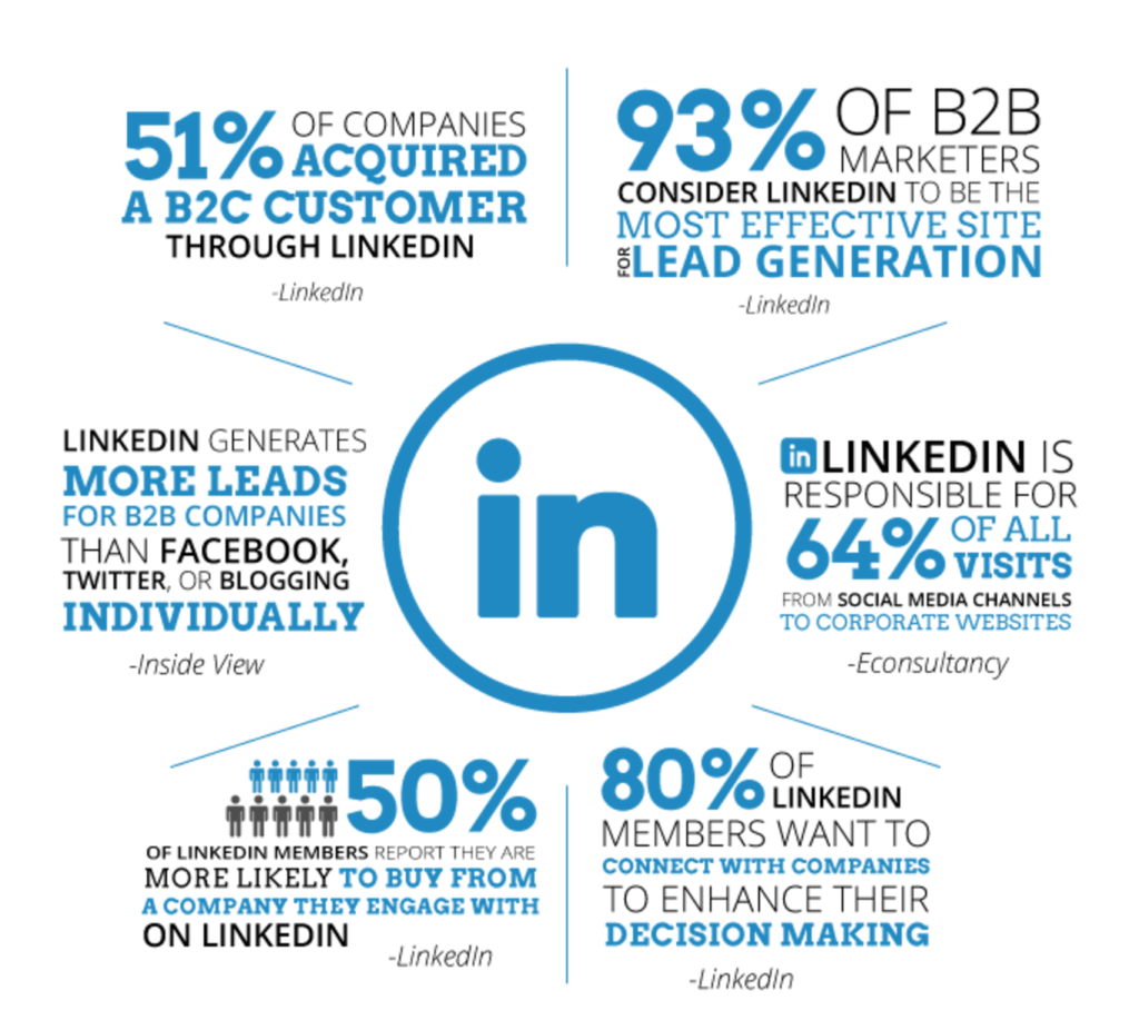 LinkedIn Marketing - Brand Life Marketing