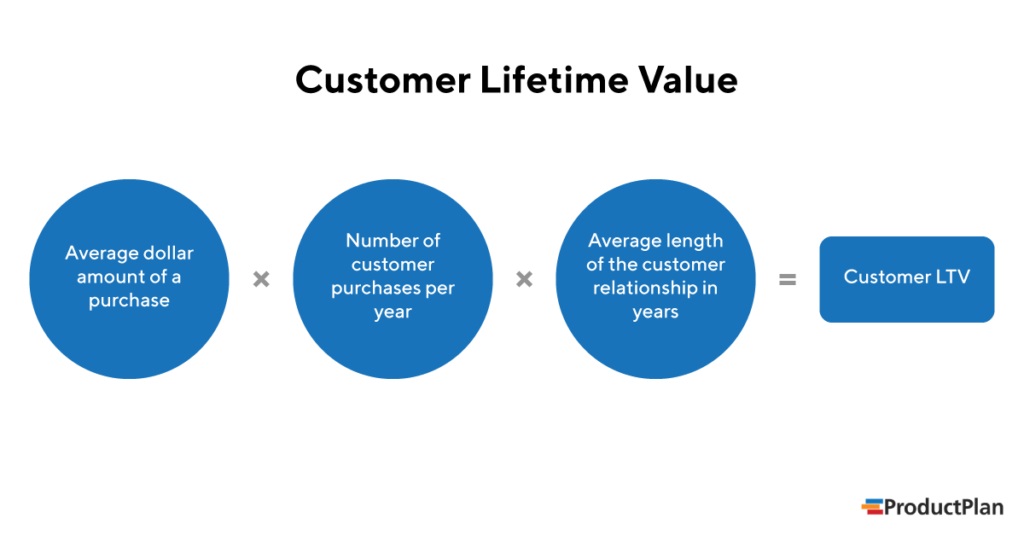 Customer-lifetime-value