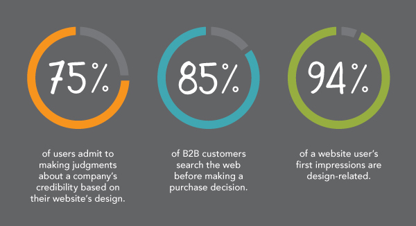 Digital-marketing-statistics-for-website-design