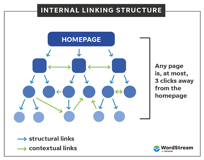 Internal-linking-structure