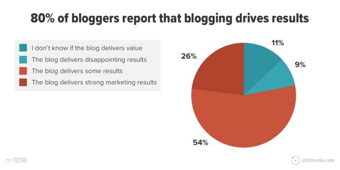 Percentage-of-bloggers-report-that-blogging-drives-results