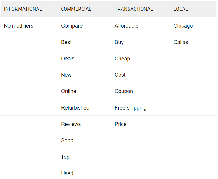 How-SERP-features-respond-to-search-intent-modifiers-STAT-Search-Analytics