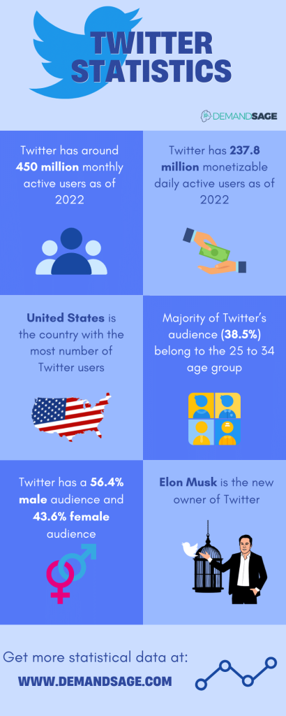 Twitter-statistics-2022