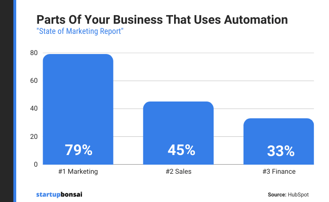 Marketing-Automation-Statistics
