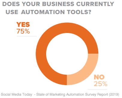 Marketing-automation-usage