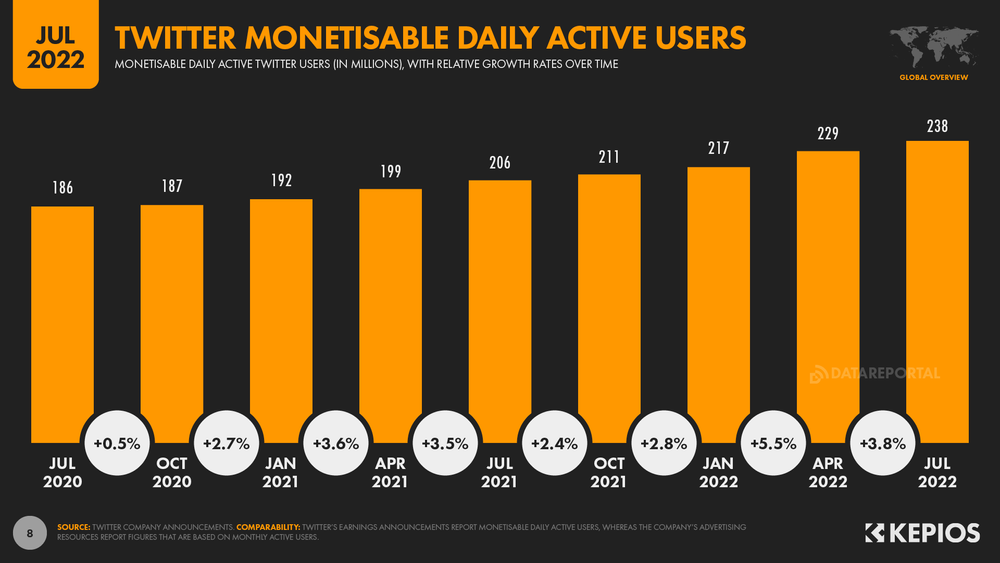 M11-P-Daily-monetizable active-users-on-Twitter