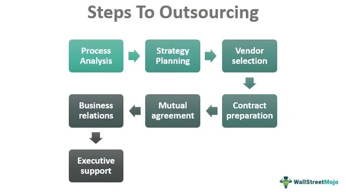 M11-P-Steps-To-Outsourcing