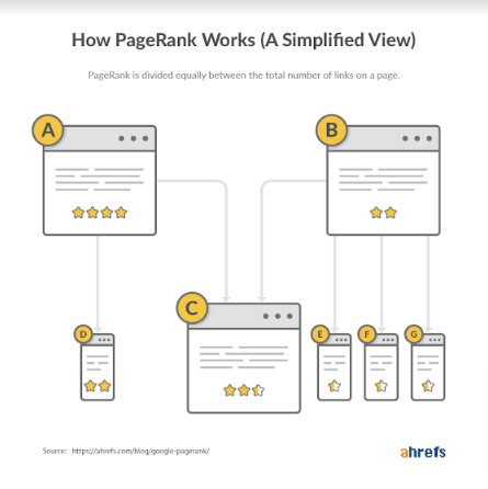 ahrefs-how-page-rank-works-Joshua-Hardwick