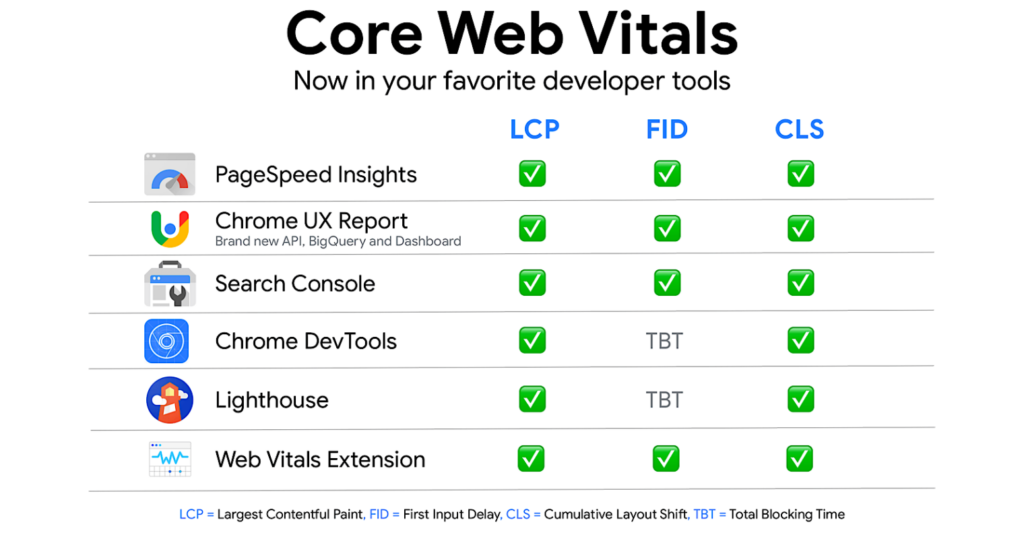 google-Core-Web-Vitals-measures