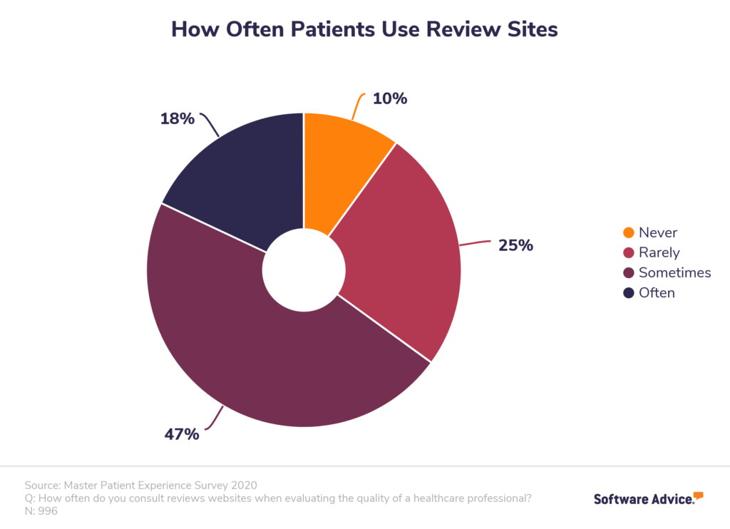 how-often-patients-use-review-sites