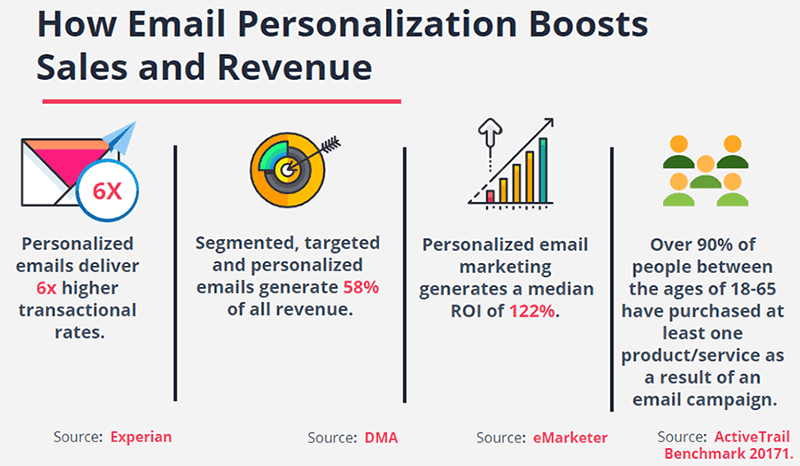 email-personalization-revenue-stats