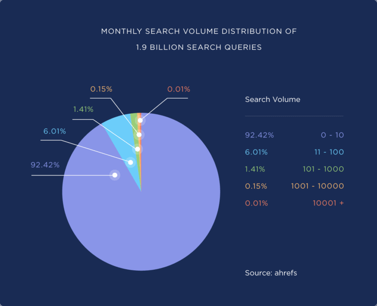 monthly-search-volume-distribution-of-search-queries