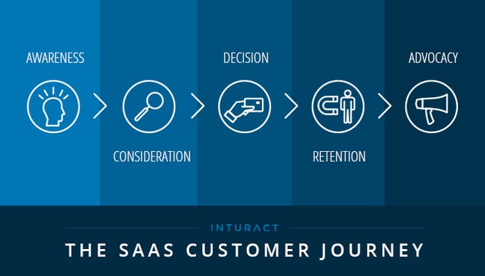 Inturact-saas-customer-journey_2017