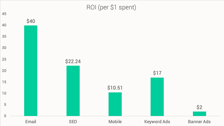 K6-email-roi