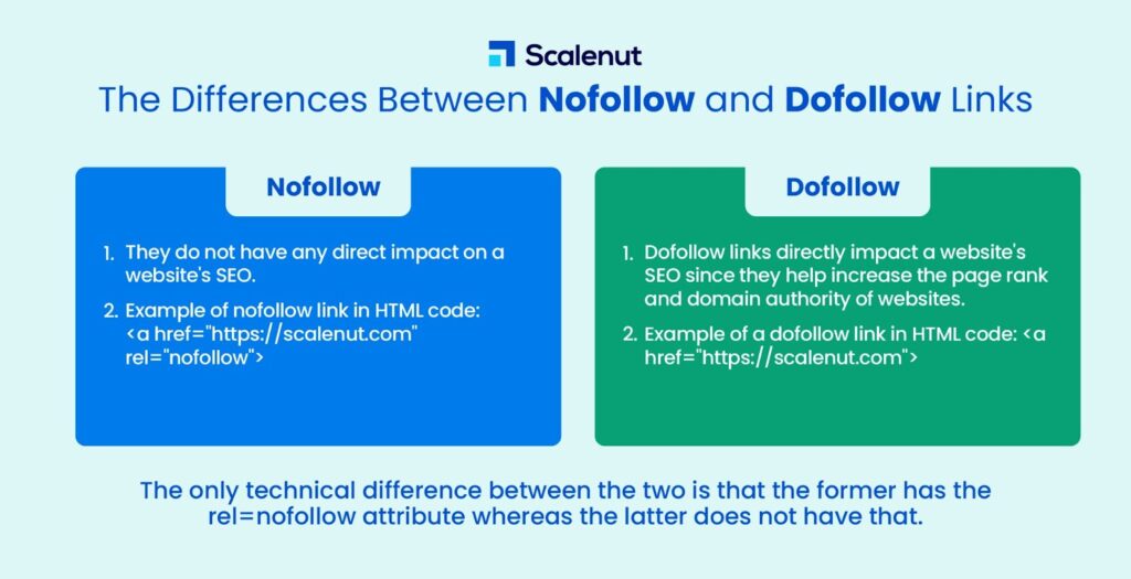 Scalenut-nofollow-dofollow-links