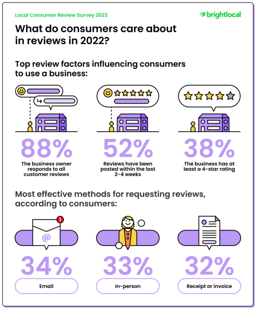 brightlocal-internet-reviews