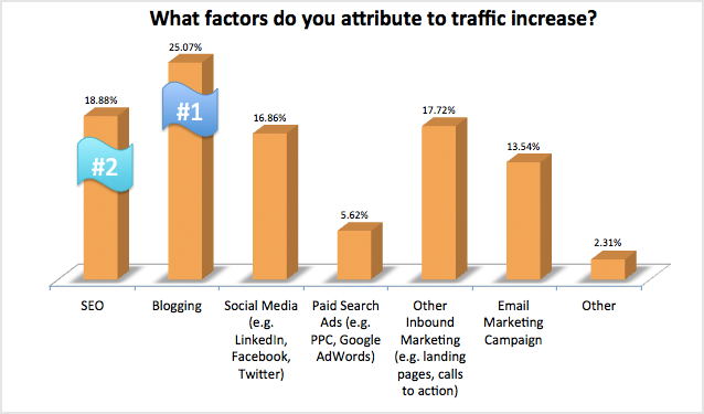 Increase Traffic Blogging