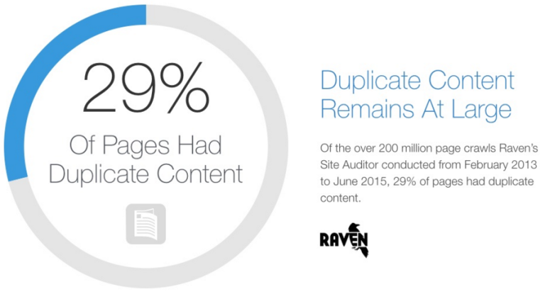 Duplicate content is bad for SEO
