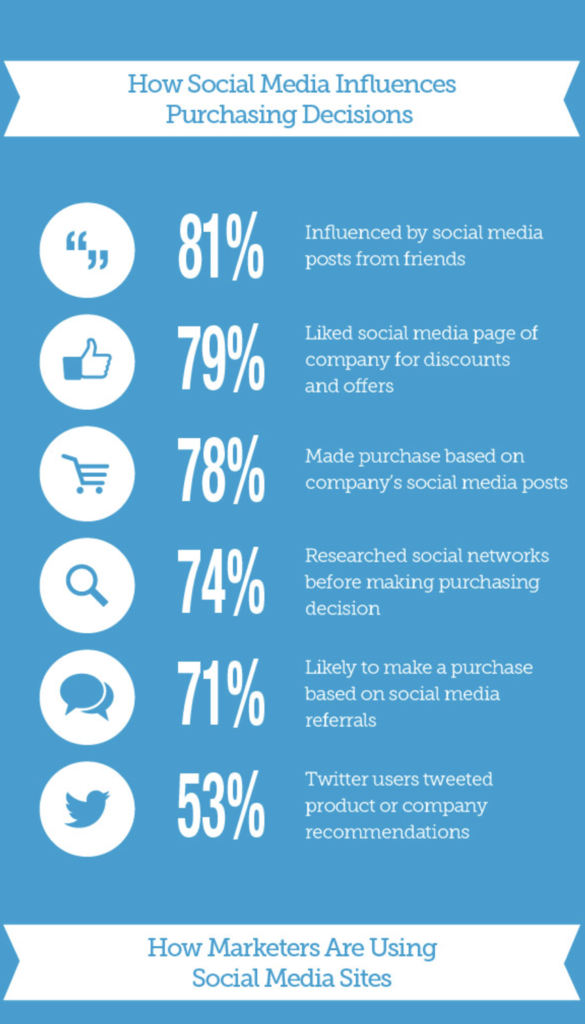 Statistics showing benefit of social media posts to content marketing