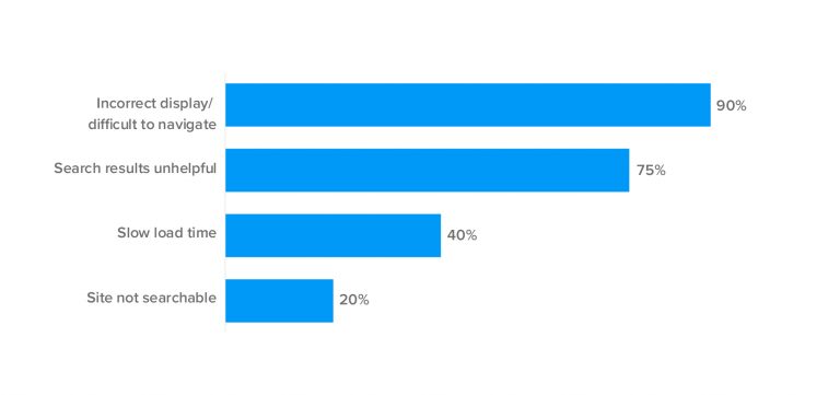 The-most-common-user-experience-complaints
