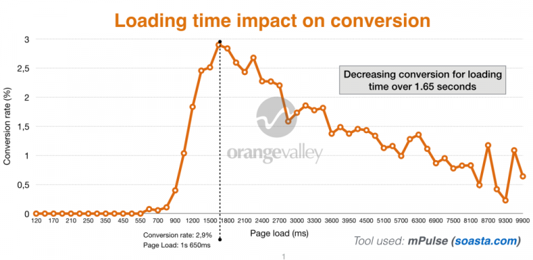 How-loading-time-conversions-affect-user-experience