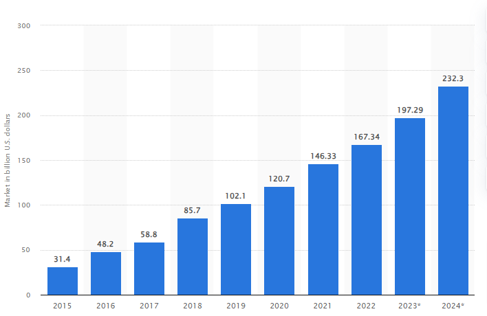 SaaS-market-size-worldwide-2024-Statista