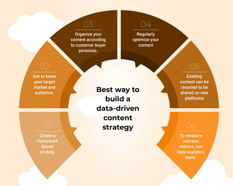 Best-Way-To-Build-Data-driven-content-strategy-onlyb2b