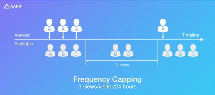 Frequency-Capping-Aarki