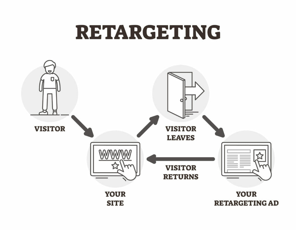 PPC-retargeting