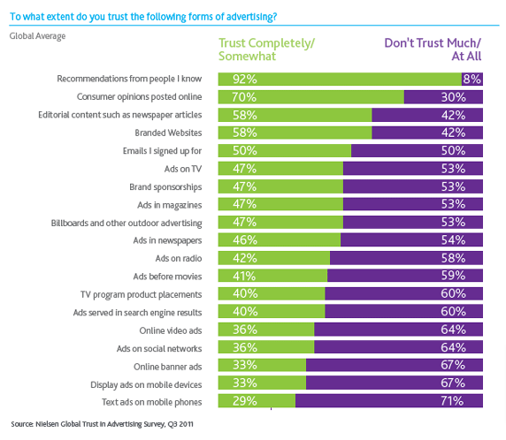 consumer-trust-in-advertising-neilsen
