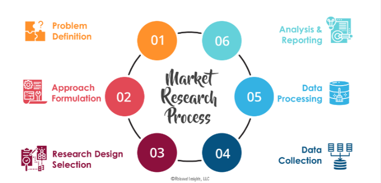 market-research-process-relevantinsights