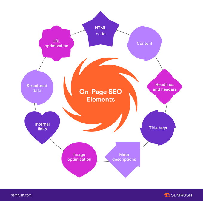 on-page seo-elements -Semrush-Twitter