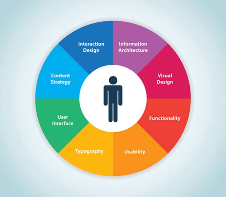 user-experience-areas-UsabilityGeek
