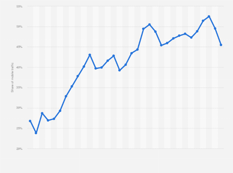 website-traffic-from-mobile-device-Statistica