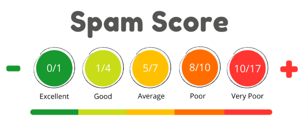 Spam-Score-Oflox