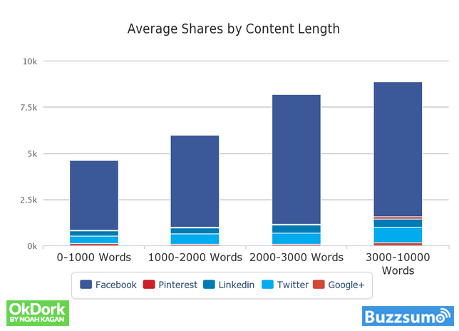 buzzsumo-social-shares-by-content-length