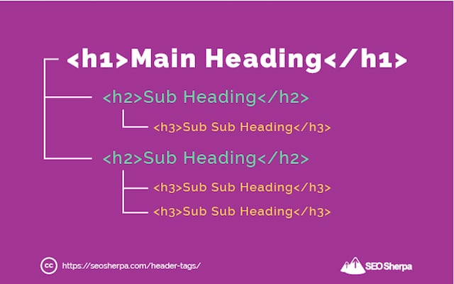 heading-structure-h1-h2-h3-SEOSherpa